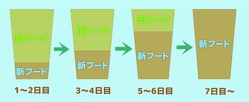 ゆっくり切り替える